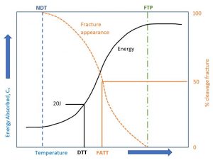 Ductile to Brittle Transition Temperature - What is it? Find out here!