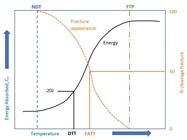 ductile-to-brittle-transition-temperature-what-is-it-find-out-here