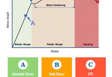 Stress Strain Curve