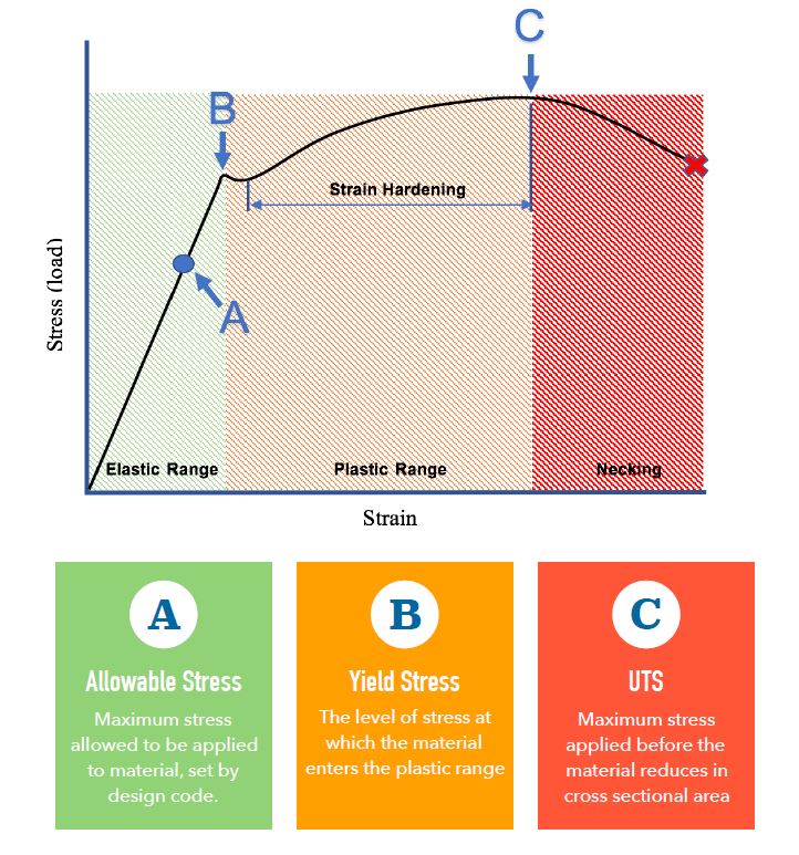 Allowable Stress What is it all about? Find out more here.