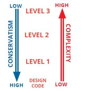 Fitness For Service levels