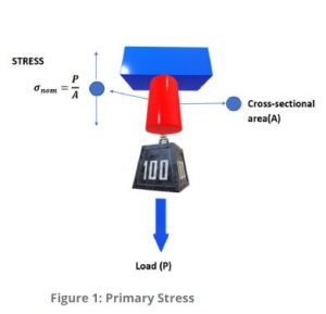 Primary stress