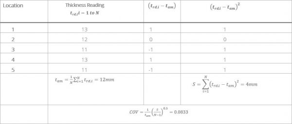 How to assess Fitness For Service General Metal Loss