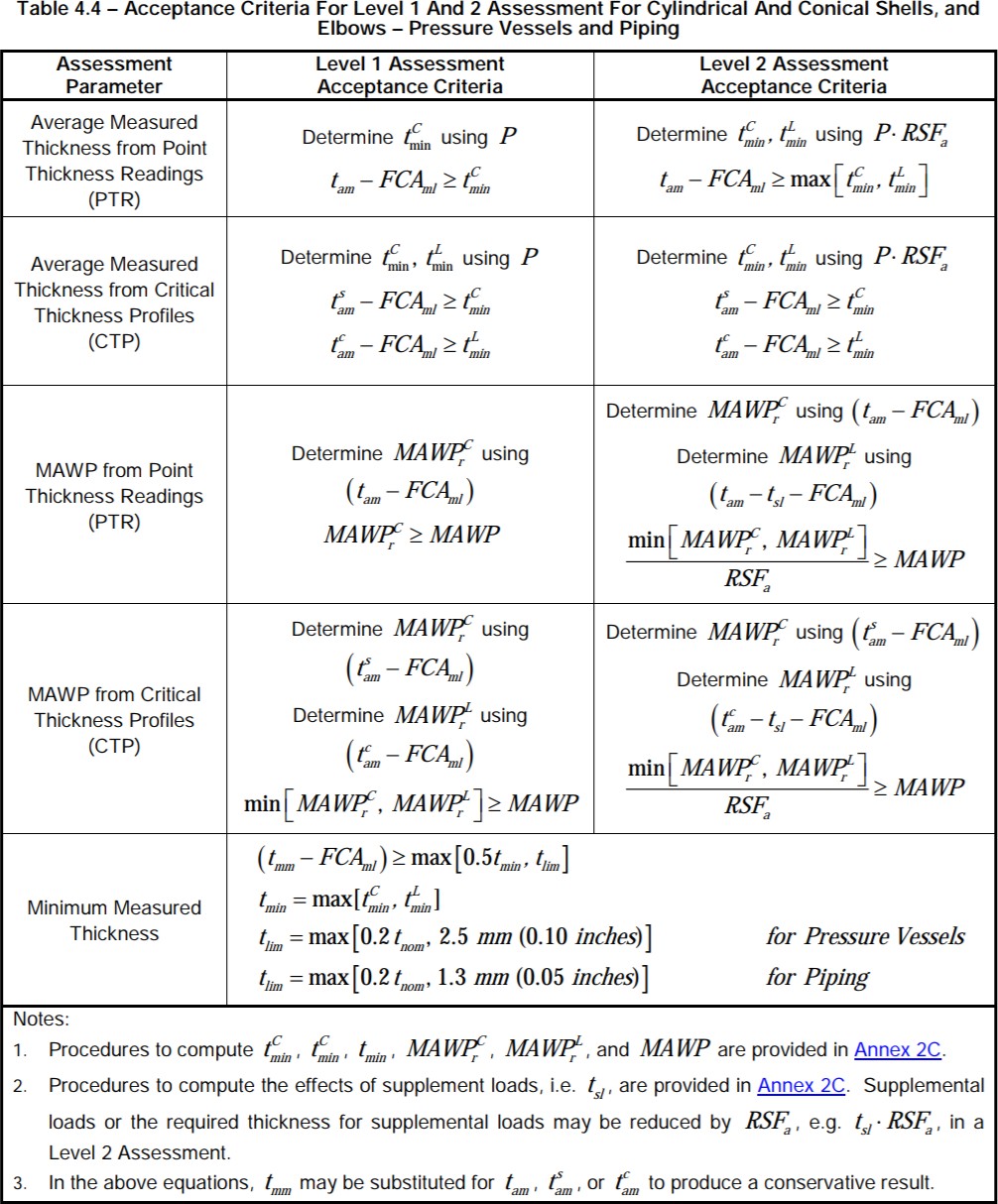 API 579 Training Manual (Rev 2) - Wilkinson Coutts Engineering Training Ltd